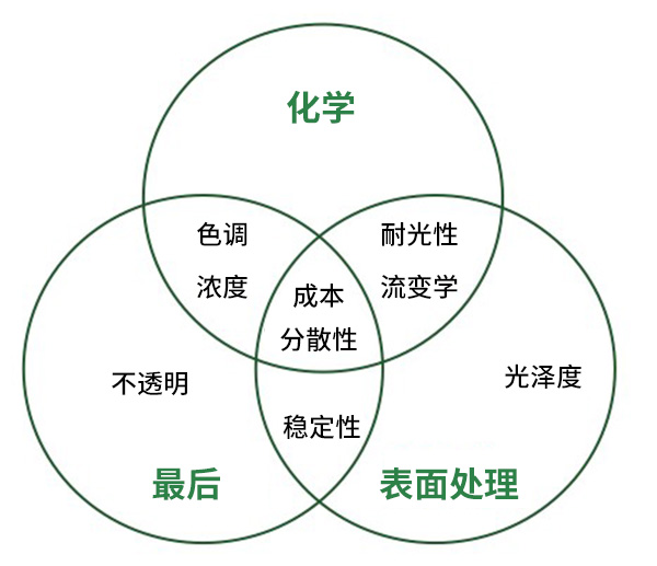 颜料制造的步骤及其对涂料性能的影响.jpg 颜料制造的步骤及其对涂料性能的影响.jpg